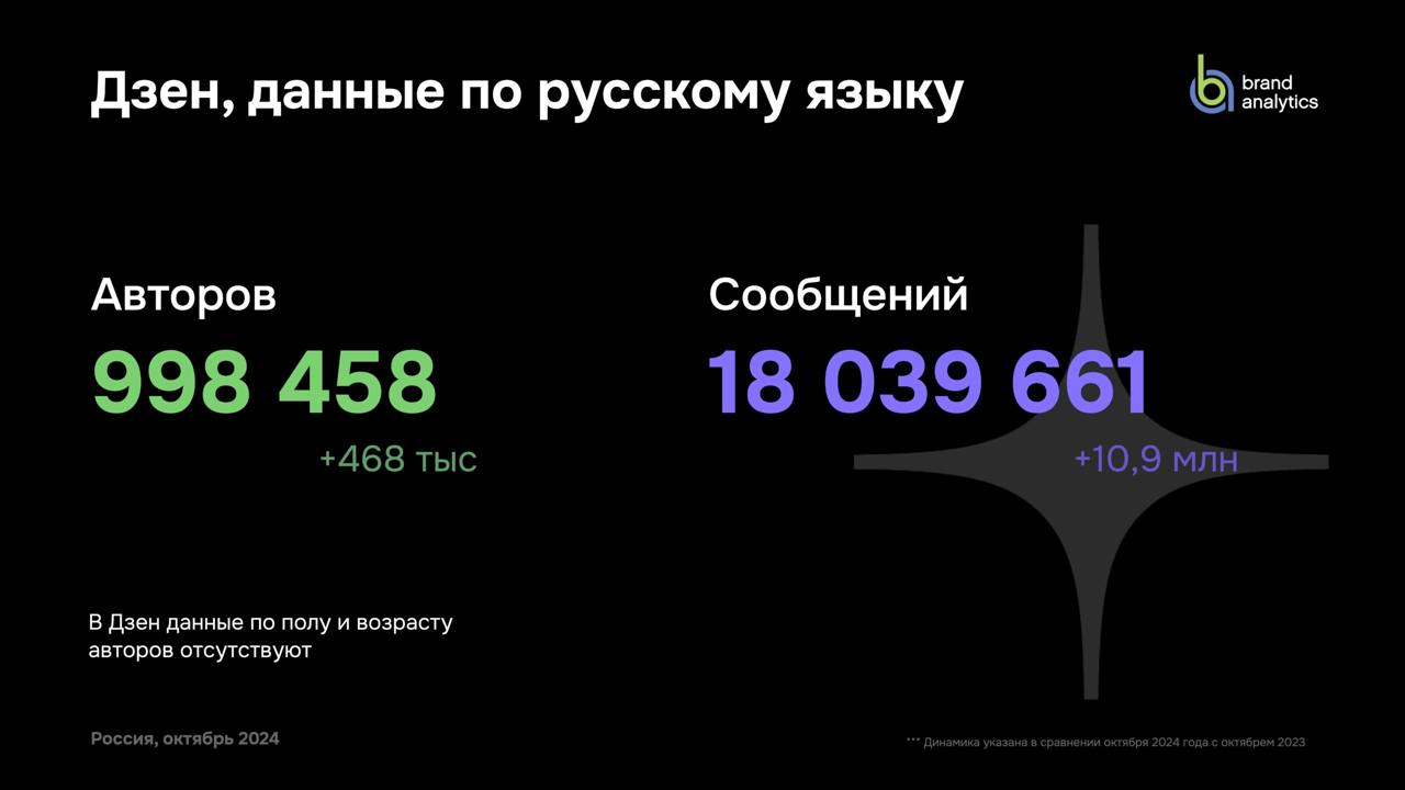 [Исследование] Как и чем живут соцсети в России 
Brand Analytics выкатил своё традиционное исследование (презентацию скачивать тут) соцсетей за 2024 год | Сетка — социальная сеть от hh.ru