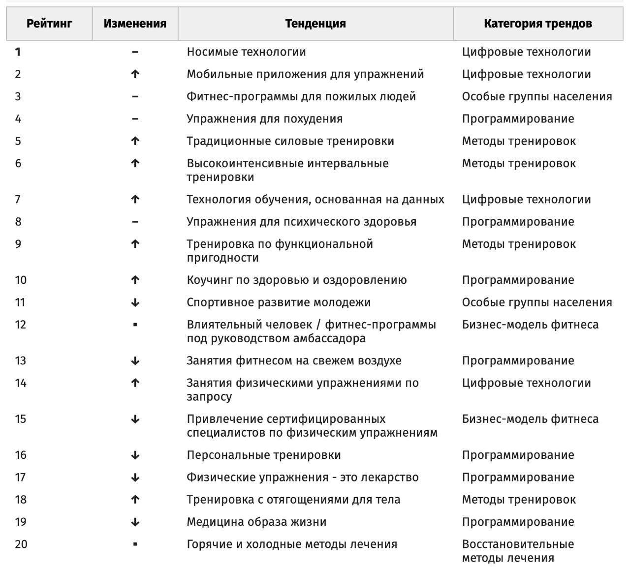 Фитнес тренды на 2025 год
Ребята из ACSM (Американский колледж спортивной медицины) неожиданно рано опубликовали фитнес-тренды на 2025 год.
Про тренды по их версии на 2024 год я уже писал здесь | Сетка — социальная сеть от hh.ru