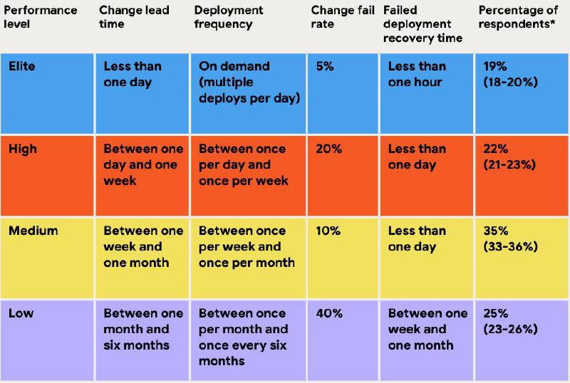 State of DevOps 2024.
Почитал я репорт, под названием State of DevOps 2024 от Google cloud | Сетка — социальная сеть от hh.ru
