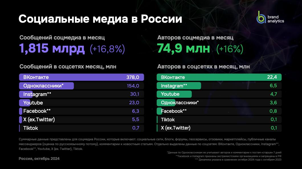 Показатели рекордные за всё время наблюдения:
⁠• 1,8 млрд сообщений в месяц
⁠• 75 млн активных авторов в месяц

pdf
Растём за счет телеграма и отзывиков (лидеры этого сегмента — маркетплейсы) | Сетка — социальная сеть от hh.ru