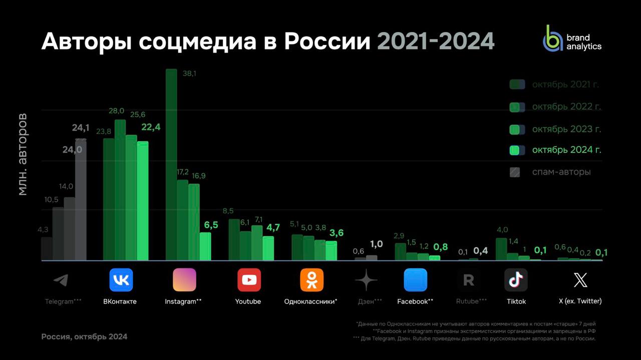 Мои кореша из Brand Analytics сделали традиционный срез по активности аудитории в соцсетях. В этот раз за осень 2024 года. Исследование читайте тут | Сетка — социальная сеть от hh.ru