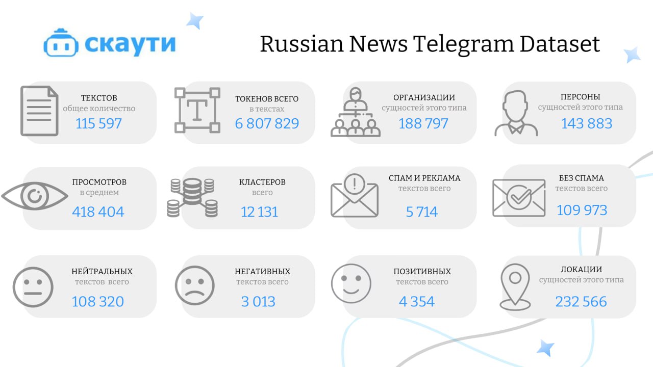 📊 Еженедельный датасет: Russian News Telegram Dataset
Каждую неделю в нашей новой рубрике будем делиться полезными датасетами для анализа данных и обучения моделей! На этой неделе представляем Russian... | Сетка — социальная сеть от hh.ru