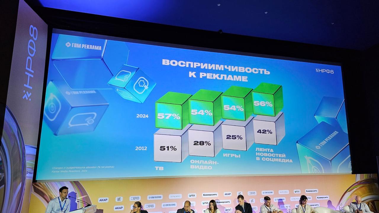 ⚡️ Газпром Реклама: восприятие рекламы значительно возросло
🔣 На ТВ — с 51% до 57%, в онлайн-видео — с 28% до 54%, в играх — с 25% до 54%, в соцмедиа — с 42% до 56% | Сетка — социальная сеть от hh.ru