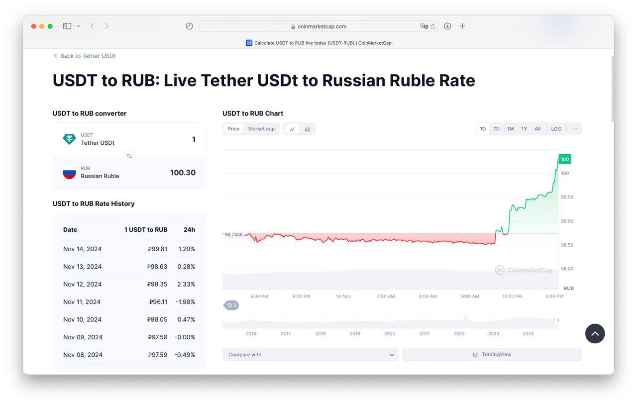 Доллар и USDt выше 100₽ | Сетка — социальная сеть от hh.ru