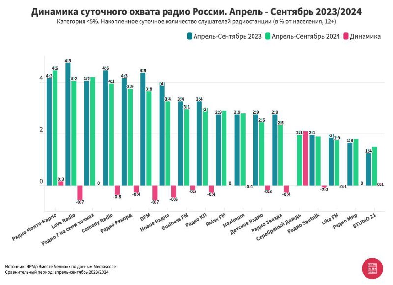 ⚡️ Суточный охват радиостанций России (июль-Сентябрь 2023/2024)
Радиостанции с охватом > 5%:
📎 Дорожное радио — 12
📎 Европа Плюс — 11,9
📎 Авторадио — 11,8
📎 Русское Радио — 10,2
📎 Ретро FM — 10,1
📎 Ра... | Сетка — социальная сеть от hh.ru