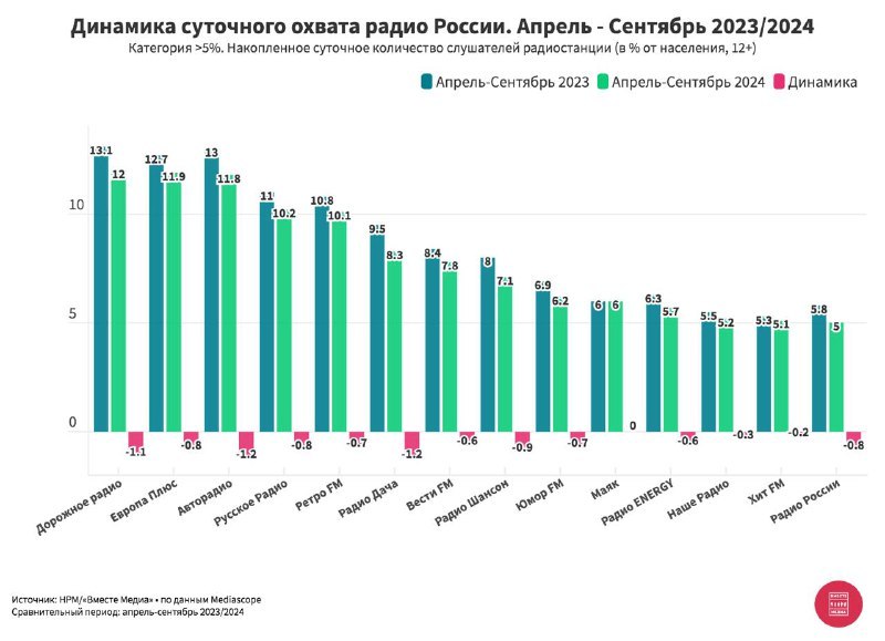 ⚡️ Суточный охват радиостанций России (июль-Сентябрь 2023/2024)
Радиостанции с охватом > 5%:
📎 Дорожное радио — 12
📎 Европа Плюс — 11,9
📎 Авторадио — 11,8
📎 Русское Радио — 10,2
📎 Ретро FM — 10,1
📎 Ра... | Сетка — социальная сеть от hh.ru