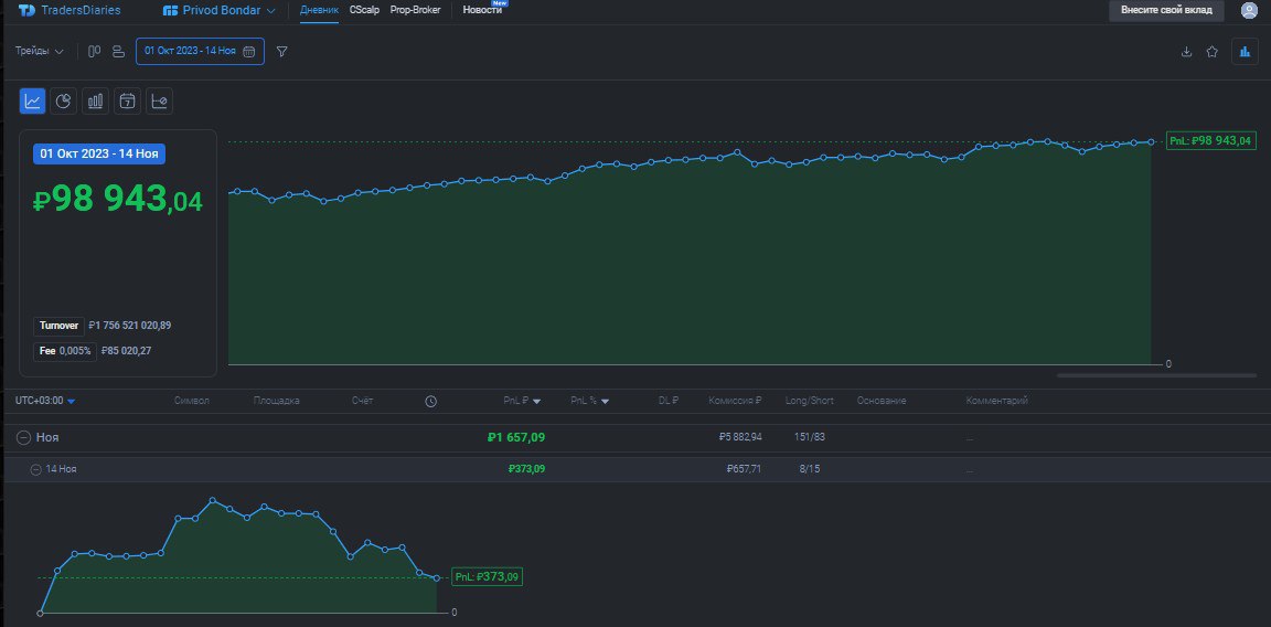 2️⃣7️⃣7️⃣ День на Moex
✅Профит за день 📈+373р
🏦Общий PNL💲98943р
💰Разгон с 300р
Ситуаций сегодня не было, пытался лудить, но не повезло, рынок просто умер, кроме этих роботов задроченых ни чего нет
Все... | Сетка — социальная сеть от hh.ru