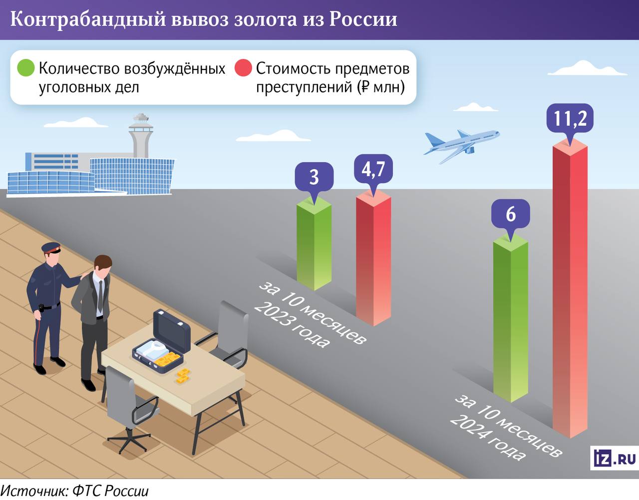 Контрабанда золота из России увеличилась в 2,5 раза за год — такие данные предоставили «Известиям» в ФТС, которая пресекла попытки незаконного вывоза драгметалла | Сетка — социальная сеть от hh.ru