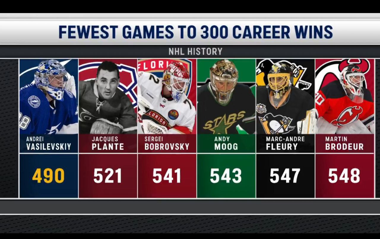 ⚡️ Пока вы спали, Андрей Василевский одержал трёхсотую победу в карьере, сделал это быстрее всех в истории НХЛ, да ещё в матче против ✈️ | Сетка — социальная сеть от hh.ru
