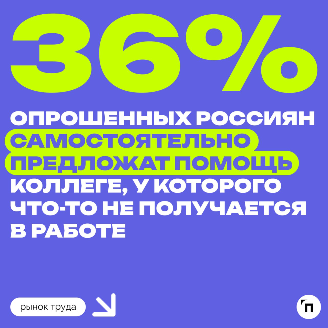 📊 Каждый второй россиянин поможет коллеге, если он столкнется с трудностями на работе
Сервис Работа | Сетка — социальная сеть от hh.ru