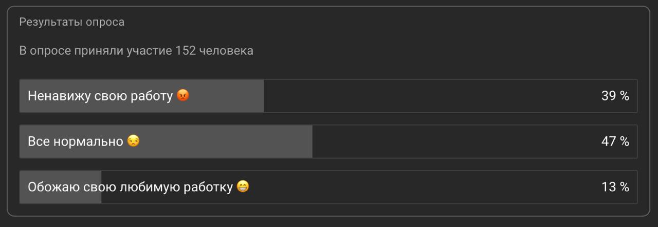 Результаты опроса. Как мне казалось, учитывая тематику всех моих последних видео, которые нашли наибольший отклик у аудитоии, процент недовольных своей работой должен быть существенно больше | Сетка — социальная сеть от hh.ru