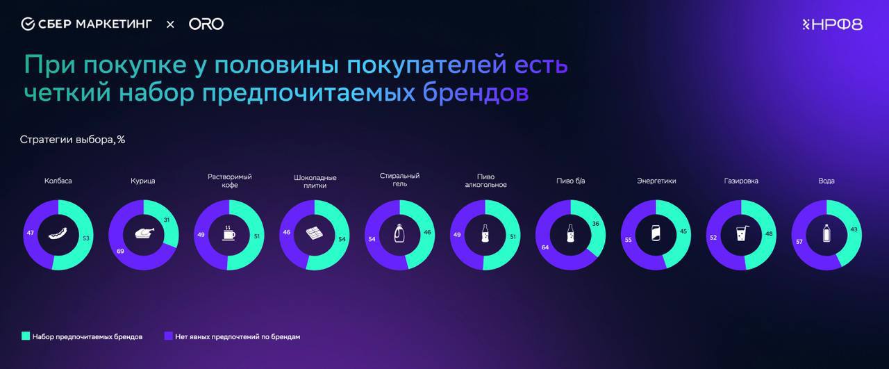 ⚡️ Исследование «СберМаркетинга» и ORO показало, что даже при снижении цен на аналоги более чем на 20%, покупатели не отказываются от своих брендов | Сетка — социальная сеть от hh.ru