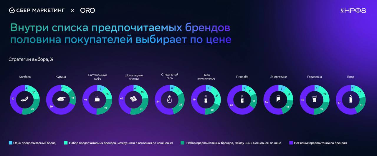 ⚡️ Исследование «СберМаркетинга» и ORO показало, что даже при снижении цен на аналоги более чем на 20%, покупатели не отказываются от своих брендов | Сетка — социальная сеть от hh.ru
