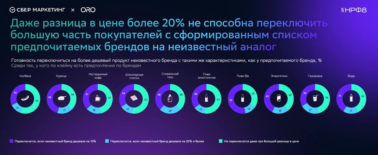 ⚡️ Исследование «СберМаркетинга» и ORO показало, что даже при снижении цен на аналоги более чем на 20%, покупатели не отказываются от своих брендов | Сетка — социальная сеть от hh.ru
