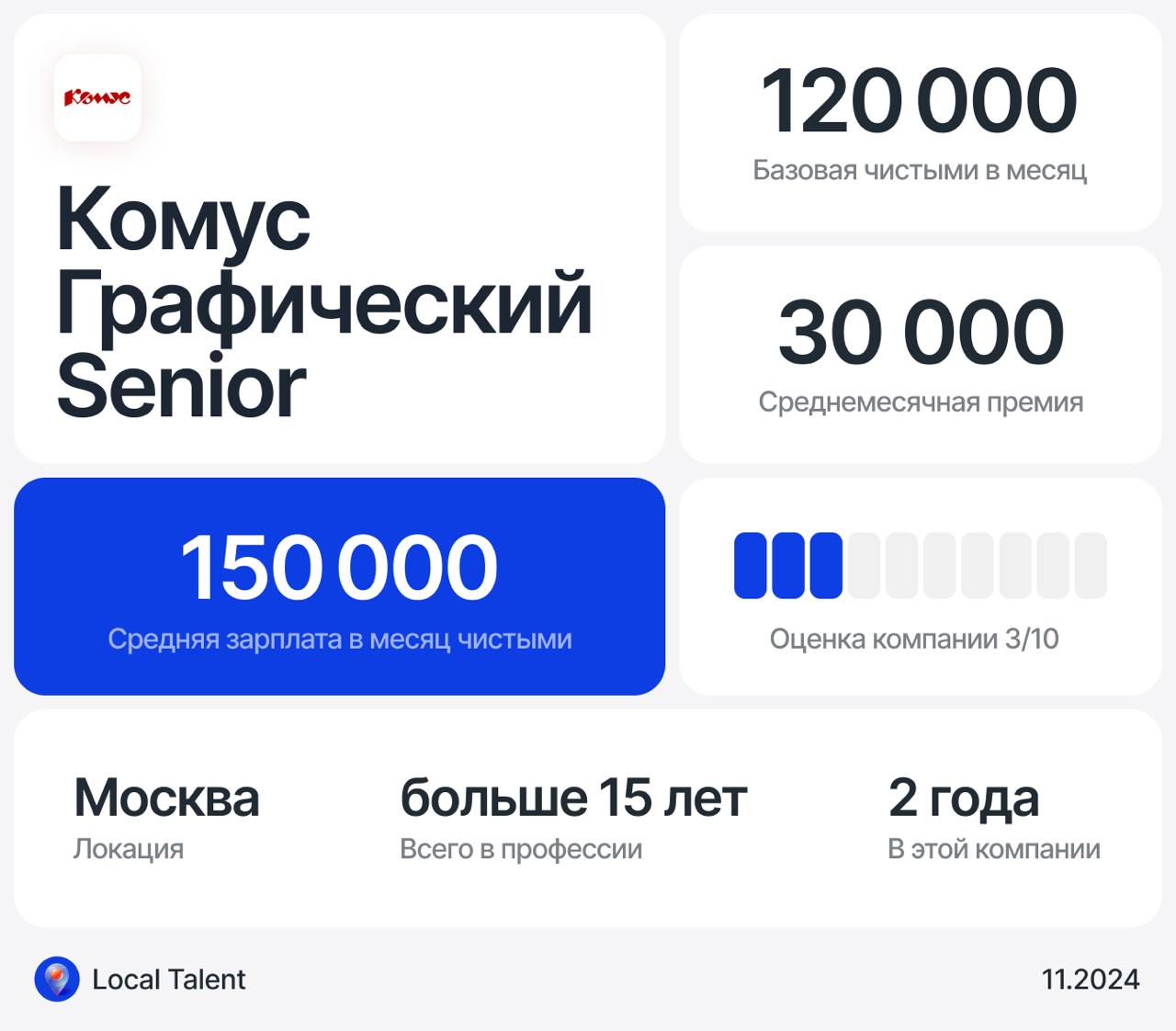 Зарплата 150 000 у Senior графического/коммуникационного дизайнера в Комусе
Бонусы и дополнительные плюшки в компанииДМС, отличный офис, бюджет на обучение
Сколько часов в день занимают встречи?1–2 ча... | Сетка — социальная сеть от hh.ru