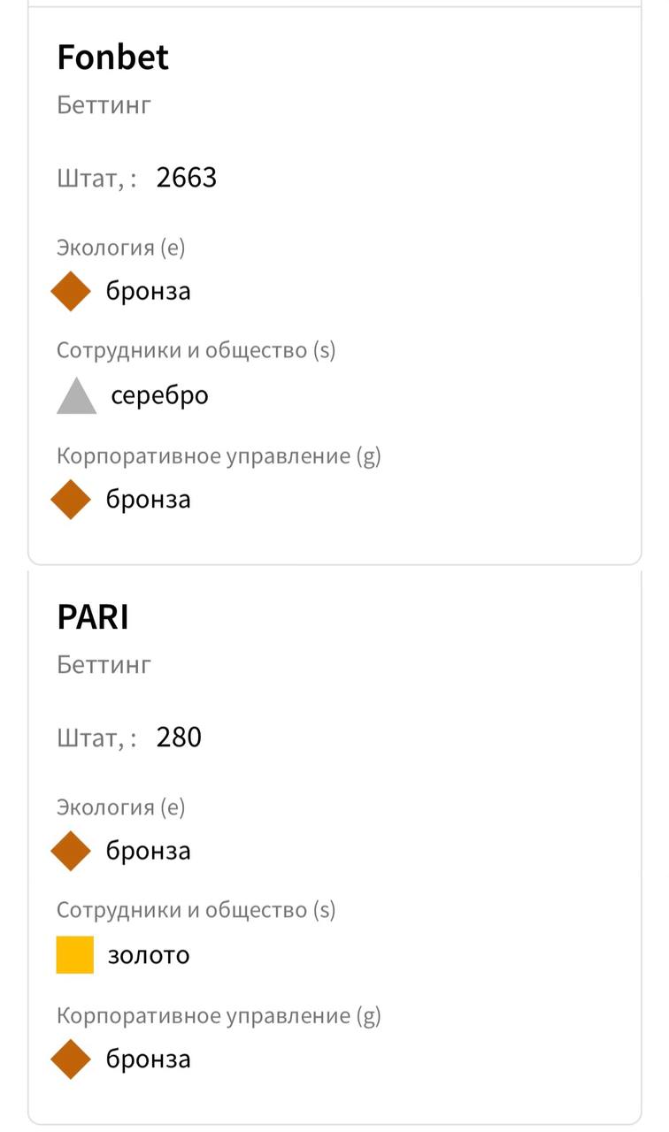 🔝 Fonbet и Pari вошли в топ лучших работодателей по версии Forbes
Всего в списке 167 компаний, из беттинга две | Сетка — социальная сеть от hh.ru