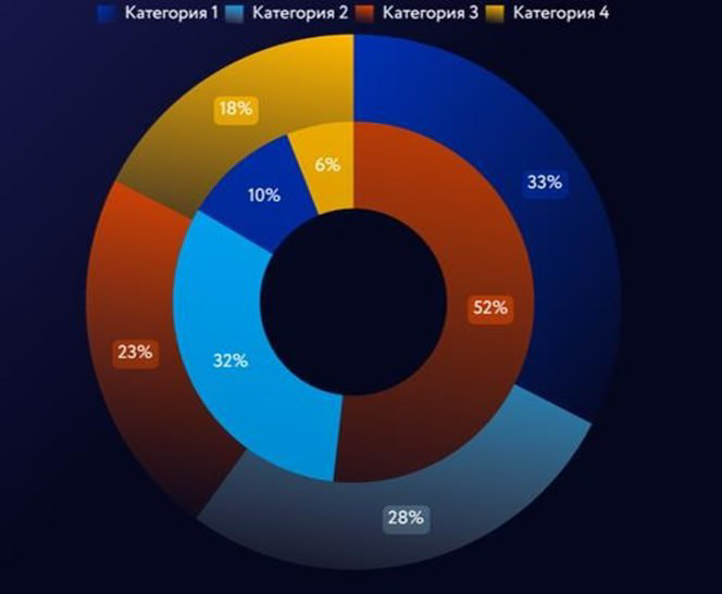 Коллеги всем привет!🫡Публикую 1 часть статьи о том, как вы можете сэкономить 70% своего рабочего времени при создании диаграмм. Приятного прочтения | Сетка — социальная сеть от hh.ru