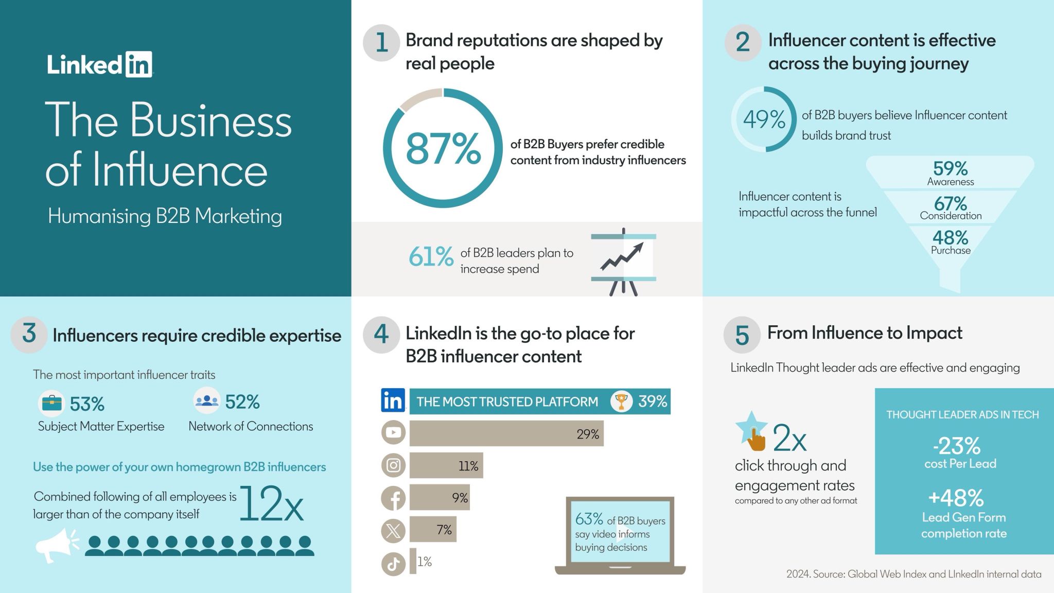 LinkedIn в этому году активно пушит b2b инфлюенс маркетинг и продолжает поддержку инфлюенсеров (которых он перестал называть креаторами) | Сетка — социальная сеть от hh.ru