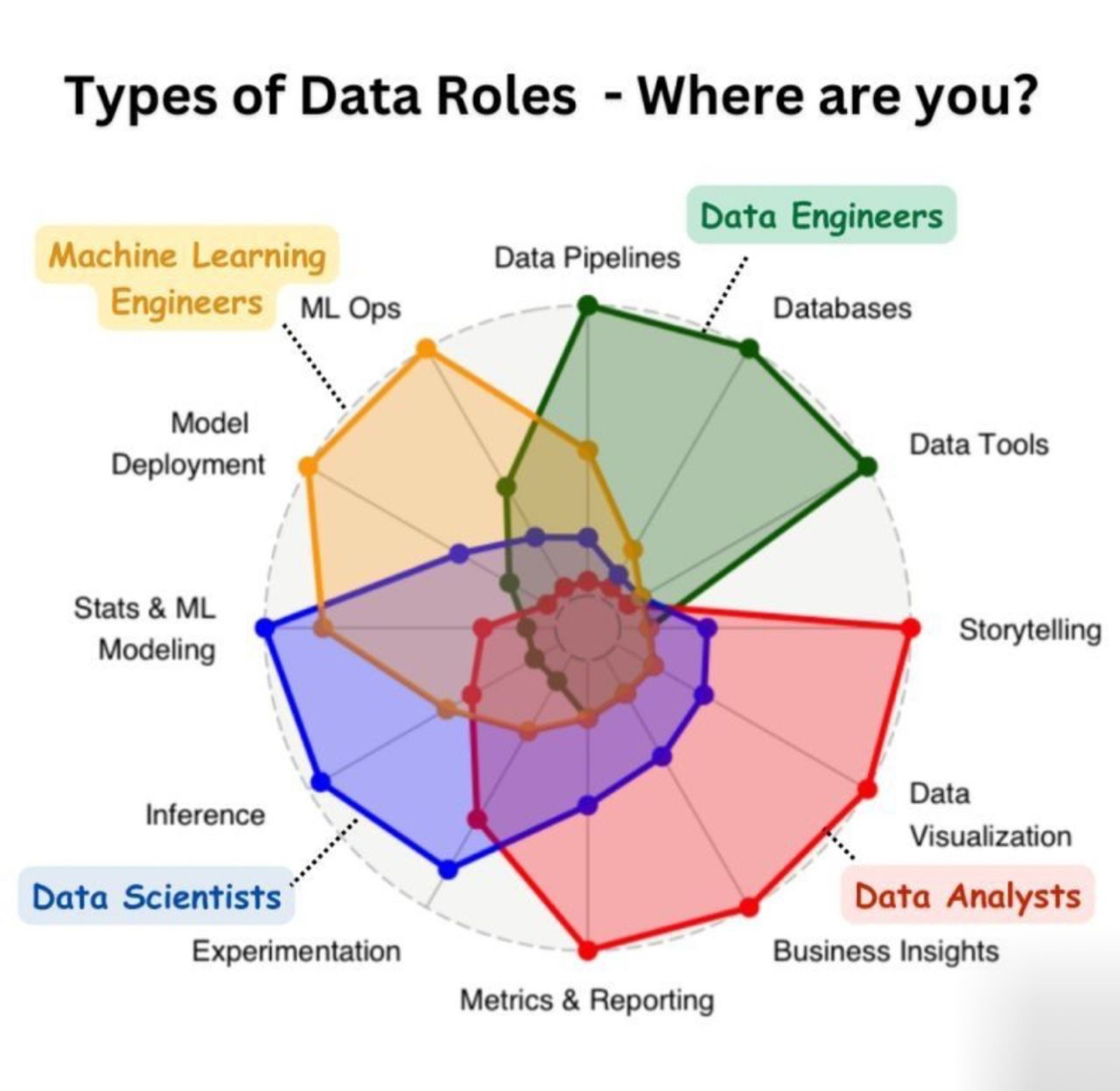 𝗞𝗲𝘆 𝗧𝘆𝗽𝗲𝘀 𝗼𝗳 𝗗𝗮𝘁𝗮 𝗥𝗼𝗹𝗲𝘀 & 𝗧𝗵𝗲𝗶𝗿 𝗙𝗼𝗰𝘂𝘀
𝗗𝗮𝘁𝗮 𝗔𝗻𝗮𝗹𝘆𝘀𝘁
Focus: Analyzing data to provide actionable insights, reporting, and trend analysis
Skills: SQL, Excel, Data Visualization (Tableau, Power BI)
𝗗𝗮𝘁𝗮 𝗘... | Сетка — социальная сеть от hh.ru