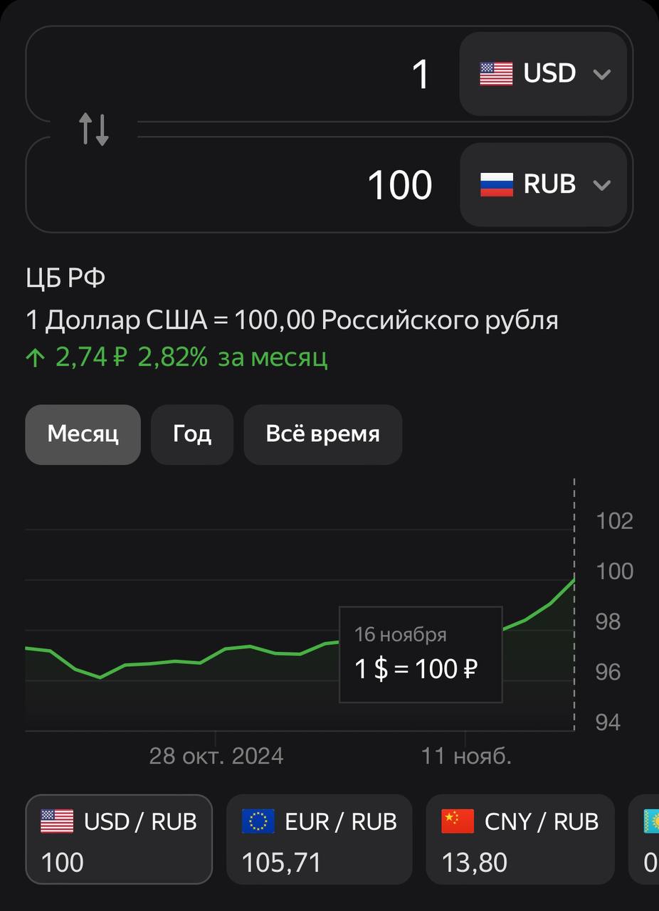 ЦБ поднял курс 1$ до 100₽
#доллар #курс #цбрф | Сетка — социальная сеть от hh.ru