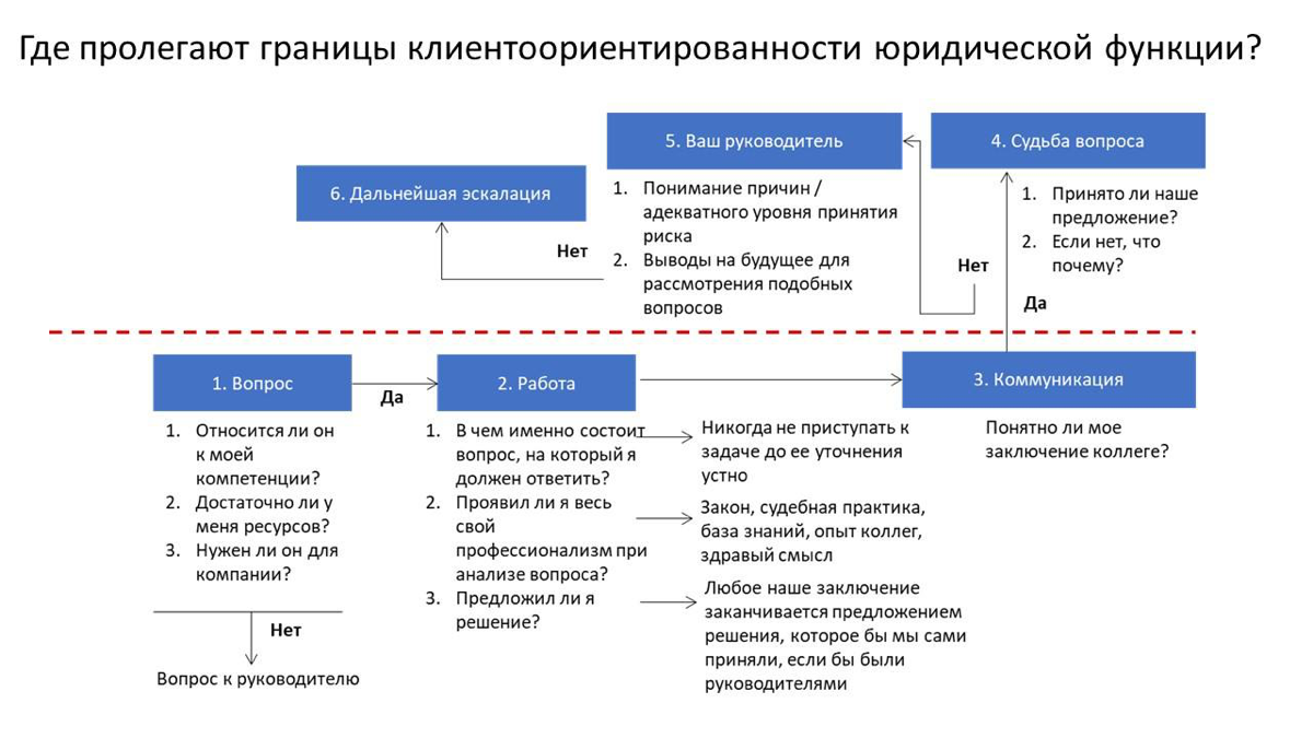 Читаю про клиентоориентированность юридической функции в разных странах и наткнулась на такую схему🥰
Очень полезно и мотивирует применять | Сетка — социальная сеть от hh.ru