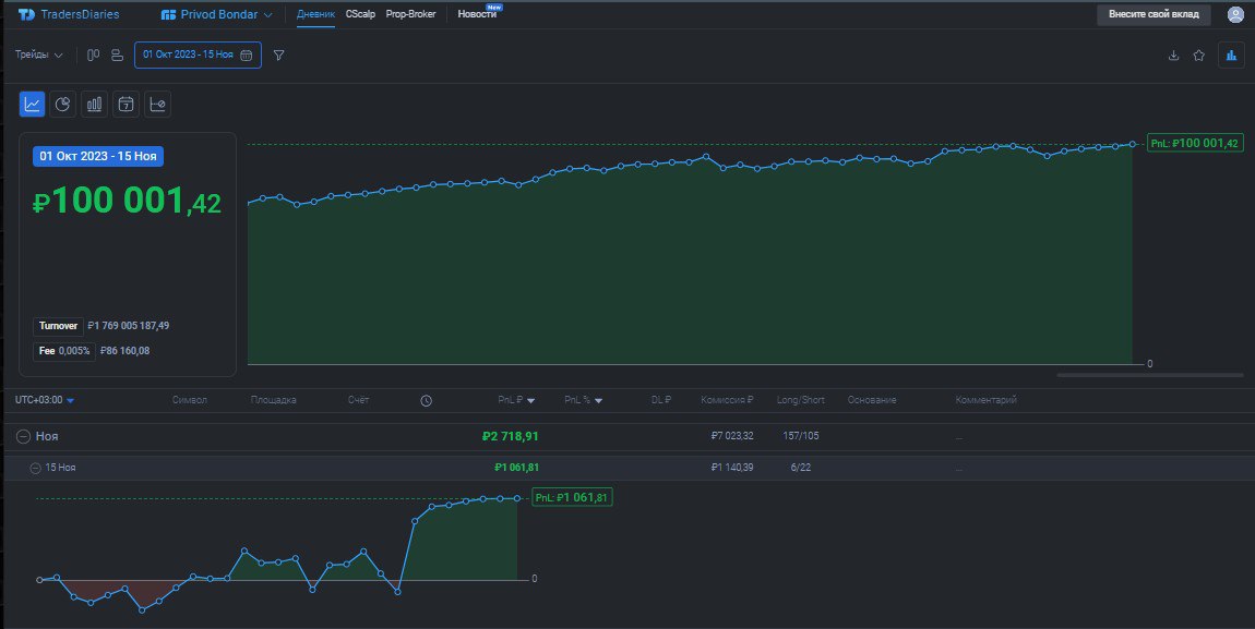 2️⃣7️⃣8️⃣ День на Moex
✅Профит за день 📈+1061р
🏦Общий PNL💲100001р
💰Разгон с 300р
Всё 100к ✅✅✅ готово, день очень жестокий, просто целый день рынок не давал мне эту тысячу, чтоб добить сотку))) но всё ... | Сетка — социальная сеть от hh.ru