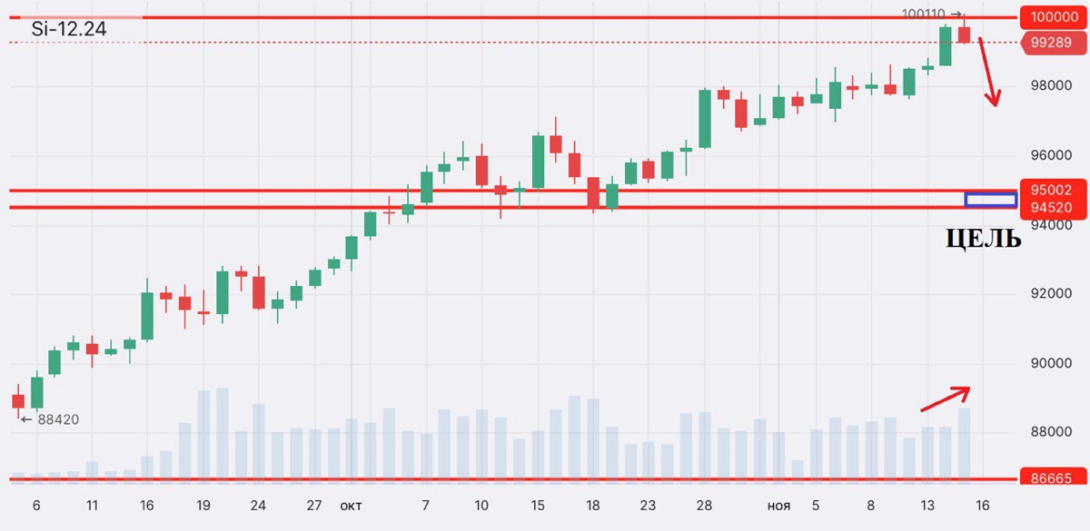 #Si фьючерс доллар/рубль, краткий обзор | Сетка — социальная сеть от hh.ru