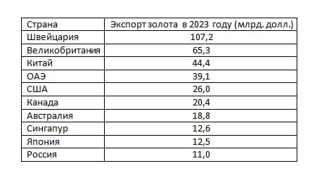 ТАСС опубликовало инфографику по итогам производства и экспорта золота по странам мира в абсолютных цифрах за 2023 год | Сетка — социальная сеть от hh.ru