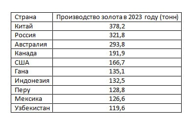 ТАСС опубликовало инфографику по итогам производства и экспорта золота по странам мира в абсолютных цифрах за 2023 год | Сетка — социальная сеть от hh.ru