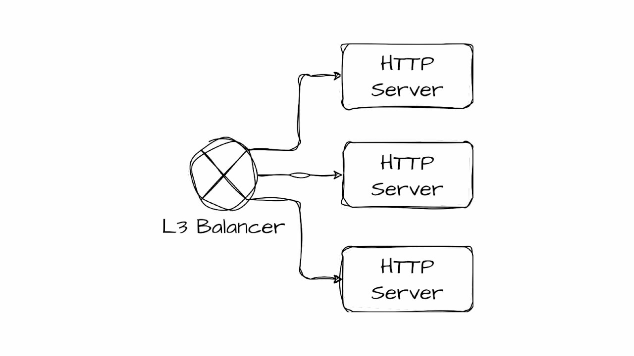 Nearly Stateless L4 Balancer: алгоритм и патч на GitHub. Доклад Яндекса
https://habr.com/ru/companies/yandex/articles/858662/ | Сетка — социальная сеть от hh.ru