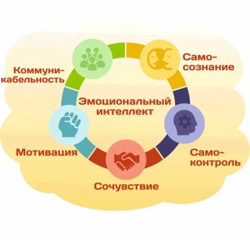 Эмоциональный интеллект, слышали о таком?
Низкий эмоциональный интеллект, характеризуется следующими признаками:
🌟Небезопасное выражение эмоций (крик, агрессия, оскорбления)
🌟Отсутствие навыка выбора ... | Сетка — социальная сеть от hh.ru