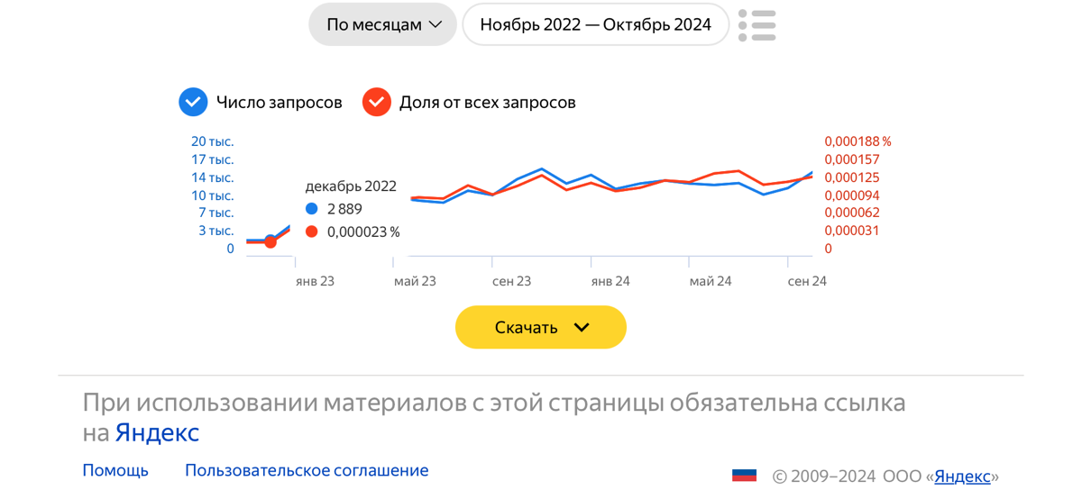 Взрывной рост ютуб канала Михаила Гребенюка
Многие уже наверное слышали, кто такой Миша и видели не раз его разборы в интернете. Тут не буду останавливаться кому интересно загуглит | Сетка — социальная сеть от hh.ru