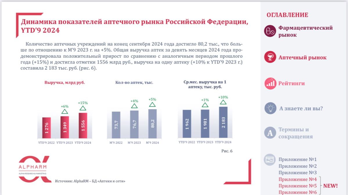 ❗️AlphaRM: Анализ фармацевтического рынка, YTD’9 2024
ссылка на ТГ с презентацией - https://t | Сетка — социальная сеть от hh.ru