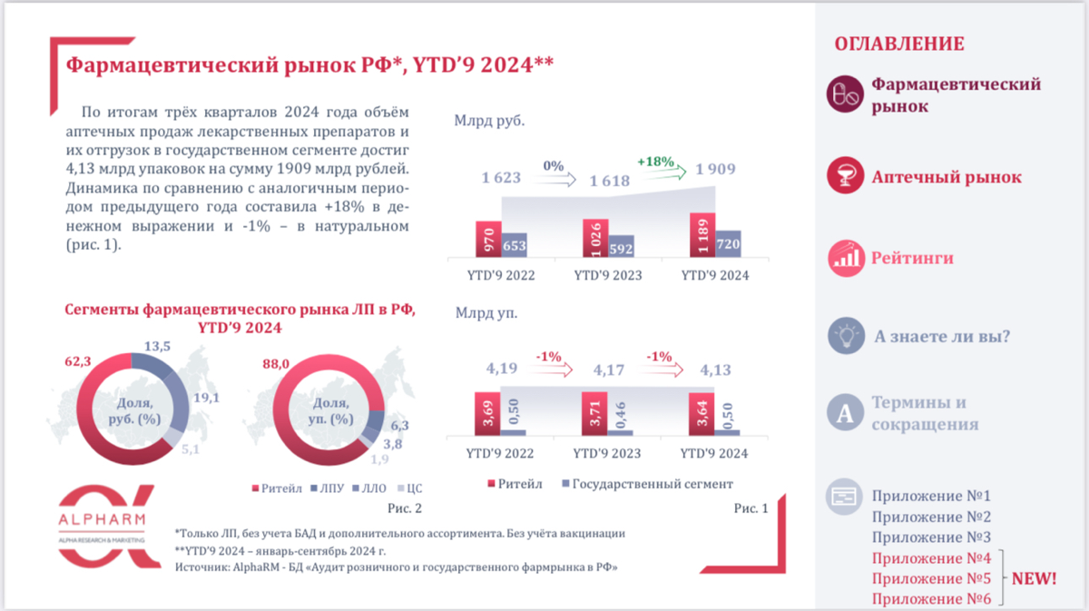 ❗️AlphaRM: Анализ фармацевтического рынка, YTD’9 2024
ссылка на ТГ с презентацией - https://t | Сетка — социальная сеть от hh.ru