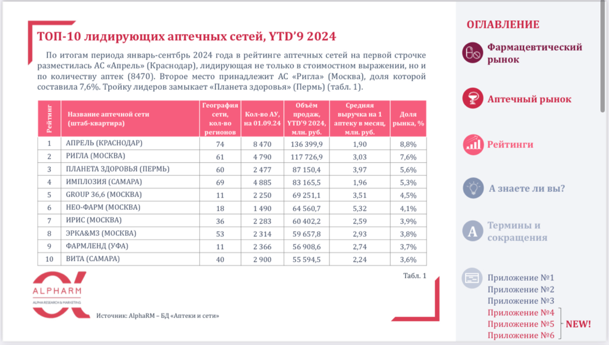 ❗️AlphaRM: Анализ фармацевтического рынка, YTD’9 2024
ссылка на ТГ с презентацией - https://t | Сетка — социальная сеть от hh.ru