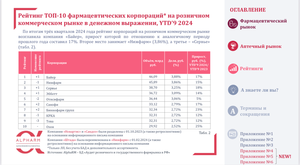 ❗️AlphaRM: Анализ фармацевтического рынка, YTD’9 2024
ссылка на ТГ с презентацией - https://t | Сетка — социальная сеть от hh.ru