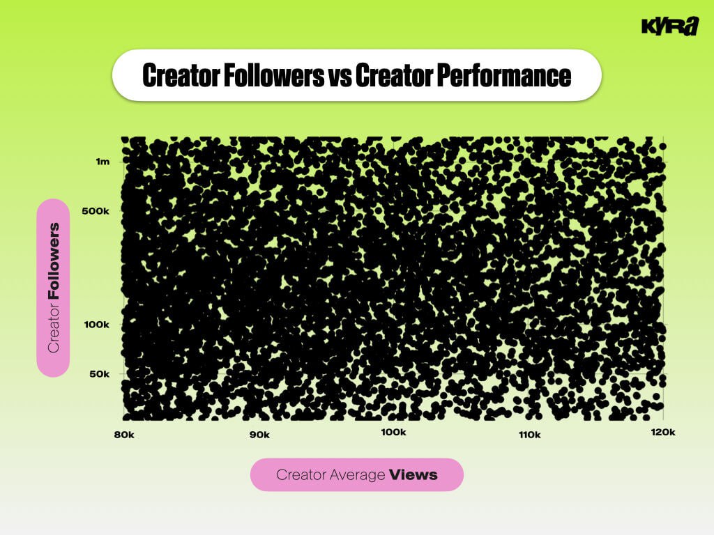 А есть ли дальше смысл делить креаторов на макро, микро, нано по количеству подписчиков?
Kyra проверили по своей базе корреляцию между средним числом просмотров и числом подписчиков у креатора | Сетка — социальная сеть от hh.ru