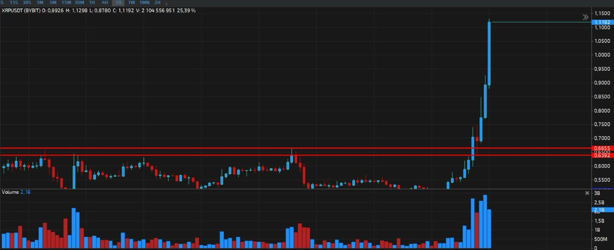 #XRP пробил 1 $ | Сетка — социальная сеть от hh.ru