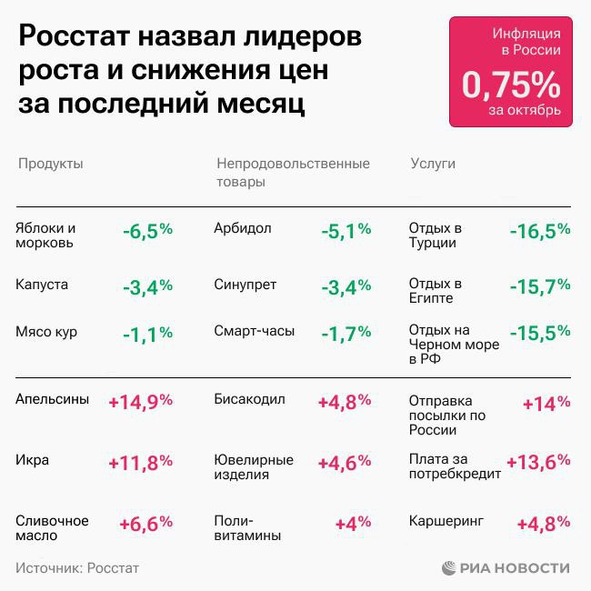Вы готовы к новому скачку инфляции?📈
Вчера вышли важные данные по инфляции:
— годовая инфляция с начала года около 7%. И это в рамках прогноза ЦБ. Относительно позитив | Сетка — социальная сеть от hh.ru