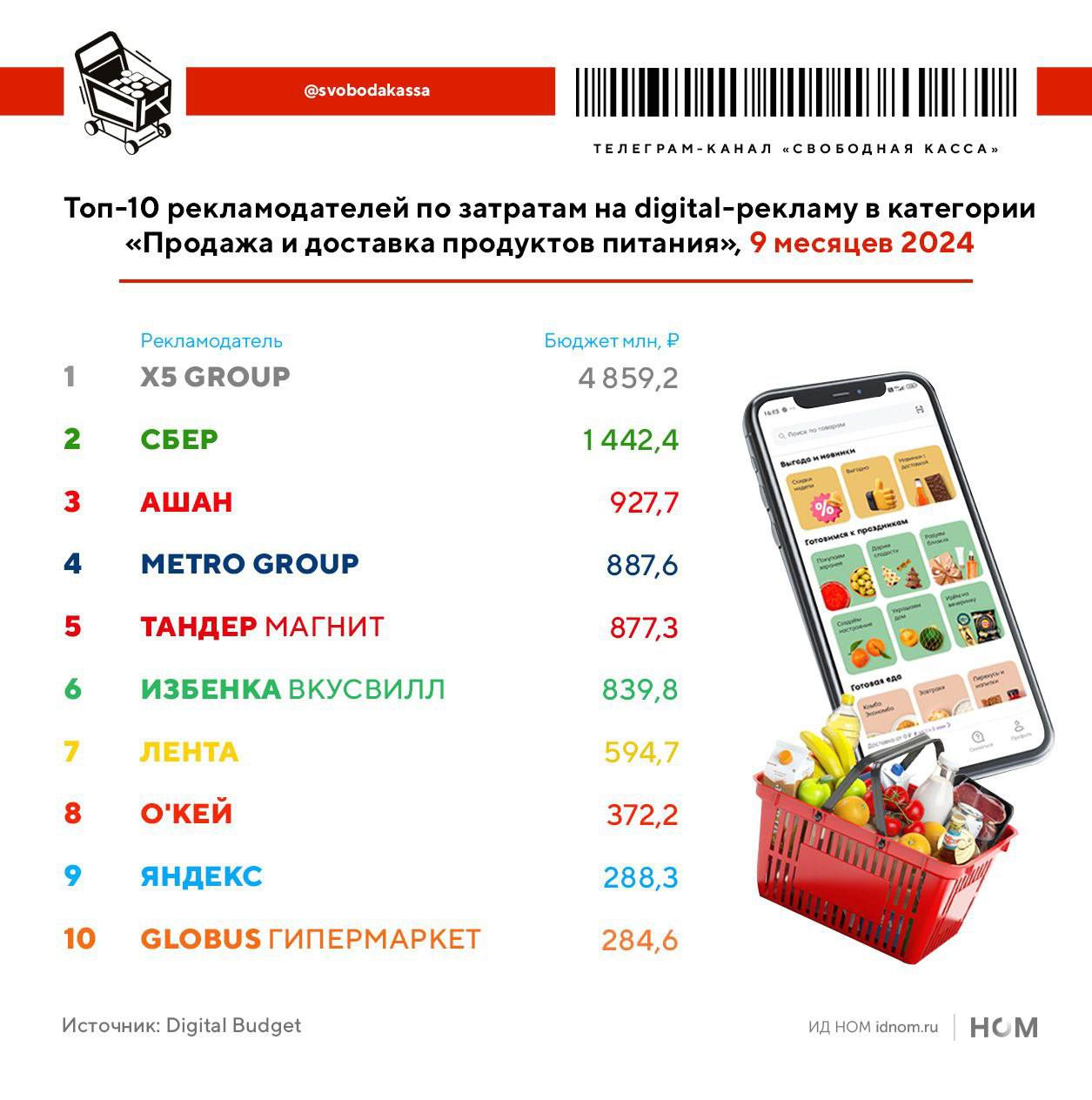 ⚡️ Топ-10 рекламодателей по digital-рекламе в категории «Продажа и доставка продуктов питания» за 9 месяцев 2024 года
1⃣ X5 Group — 4,8 млрд руб.
2⃣ СБЕР — 1,4 млрд руб.
3⃣ Ашан — 927,7 млн руб | Сетка — социальная сеть от hh.ru