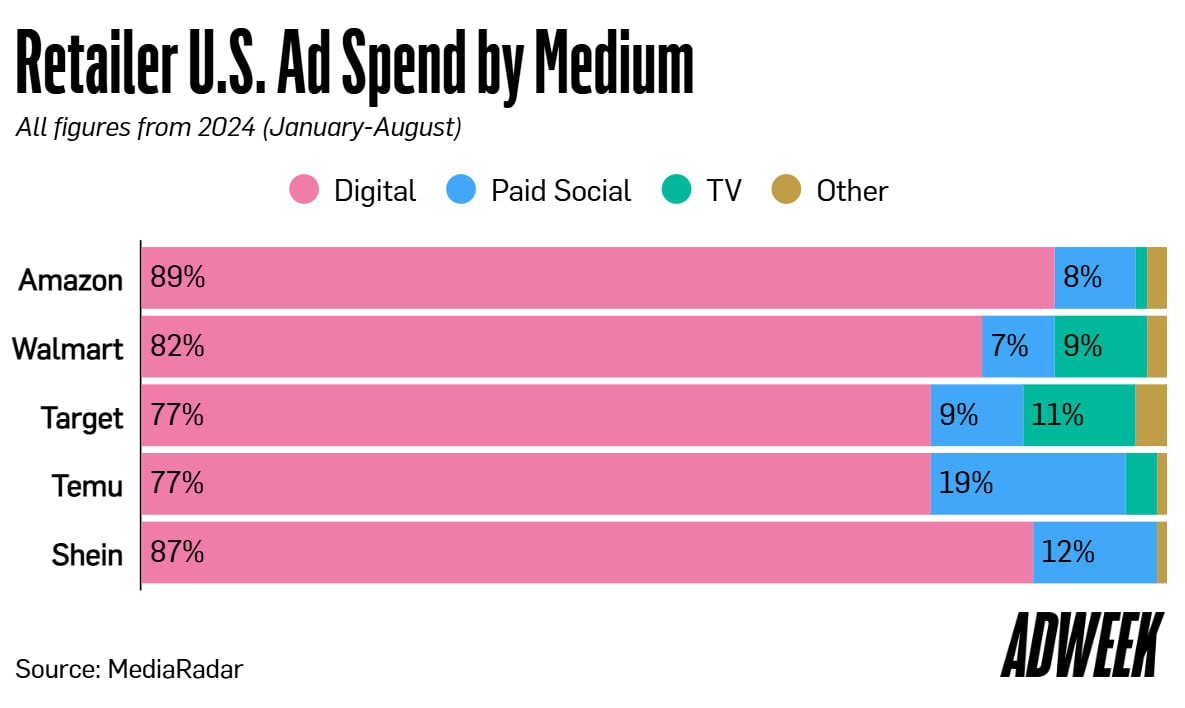 Amazon Has Slashed Its US Ad Spend by $700 Million This Year - линк
Инфографика по понедельникам | Сетка — социальная сеть от hh.ru