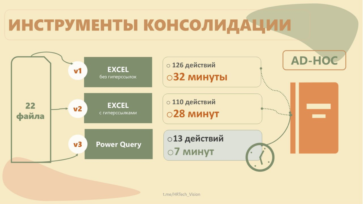 Наглядная демонстрация важности выбора оптимального инструмента под текущие задачи.
Подробно кейс разбирала у себя в канале | Сетка — социальная сеть от hh.ru
