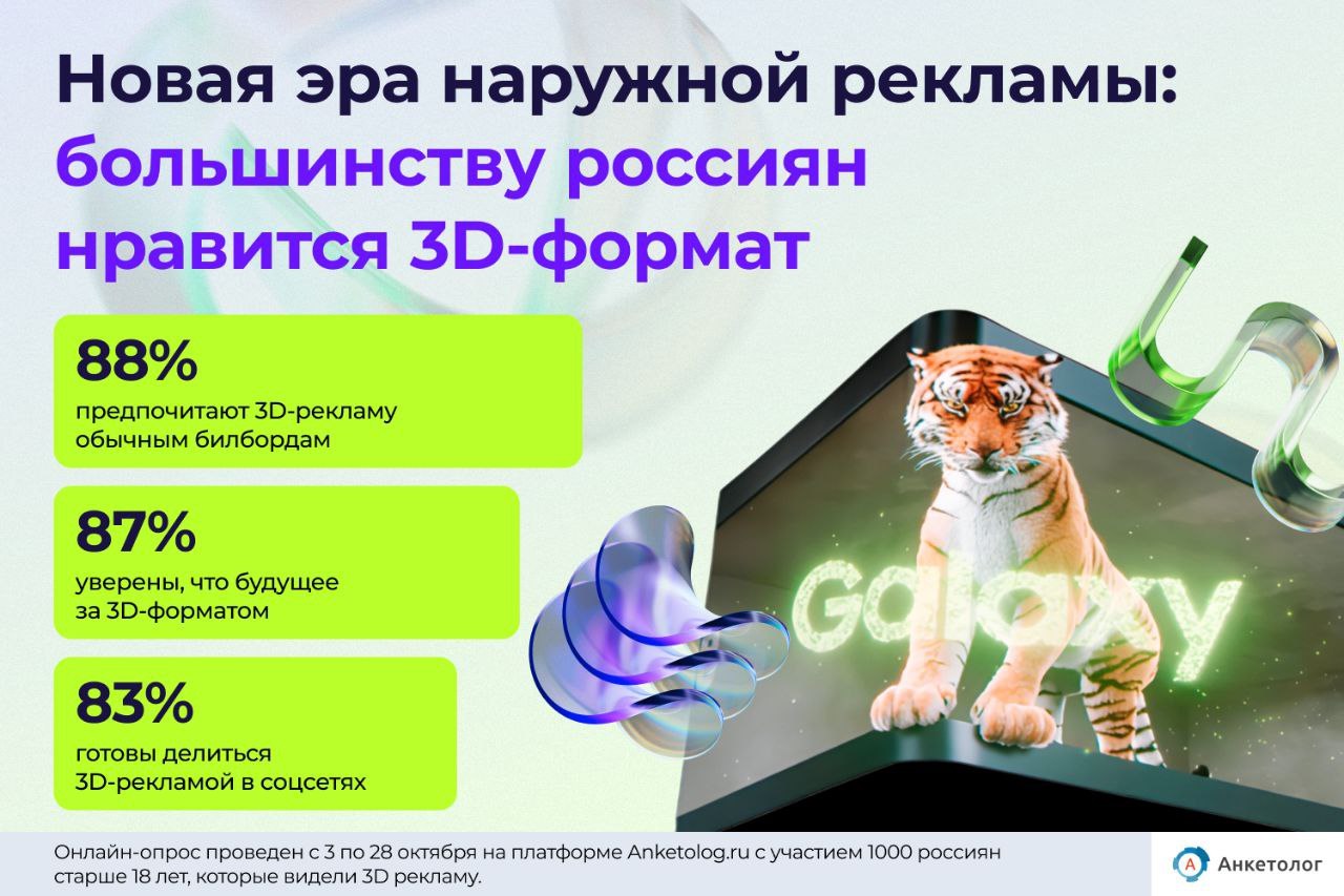 ⚡️Отношение аудитории к наружной 3D рекламе
🔣 44% россиян обращают внимание на наружную рекламу, 91% из них положительно к ней относятся | Сетка — социальная сеть от hh.ru