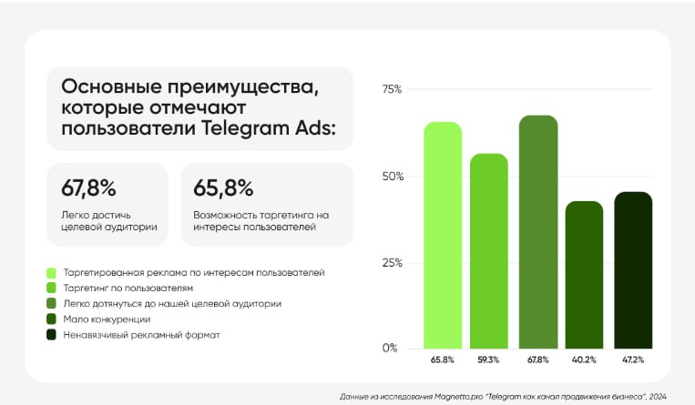 Опрос Magnetto.pro показал, что 66,9% компаний делают ставку на Telegram для продвижения своих продуктов и услуг
🔣На втором месте оказался «Яндекс | Сетка — социальная сеть от hh.ru