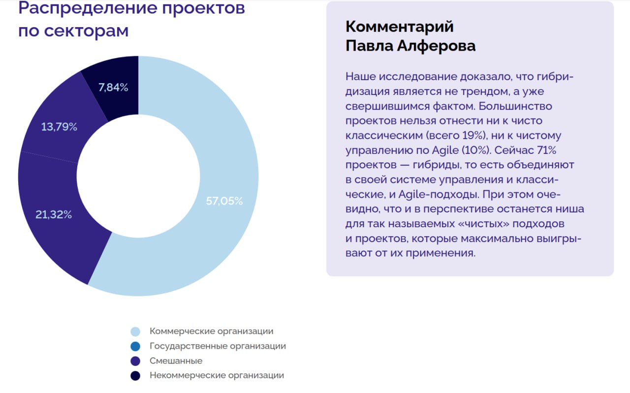 📊 Исследование современных практик управления проектами
Skolkovo представило результаты масштабного исследования современных практик управления проектами | Сетка — социальная сеть от hh.ru