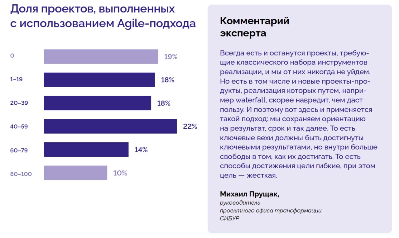 📊 Исследование современных практик управления проектами
Skolkovo представило результаты масштабного исследования современных практик управления проектами | Сетка — социальная сеть от hh.ru