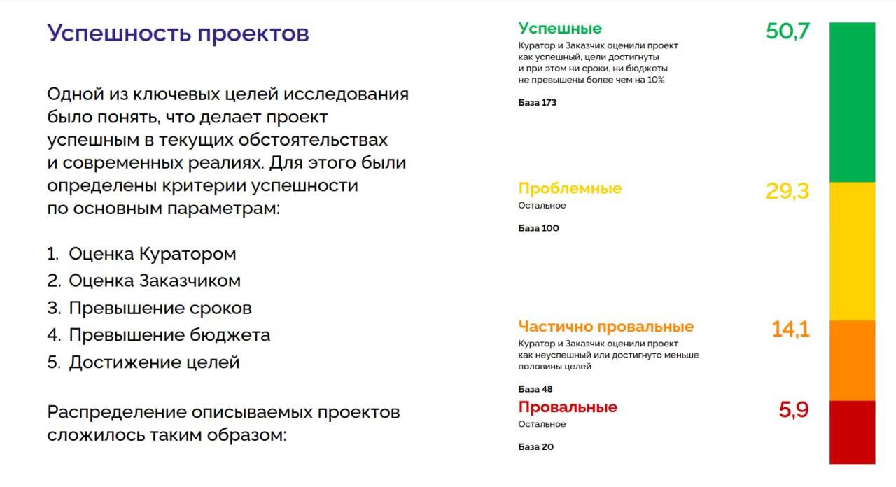 📊 Исследование современных практик управления проектами
Skolkovo представило результаты масштабного исследования современных практик управления проектами | Сетка — социальная сеть от hh.ru