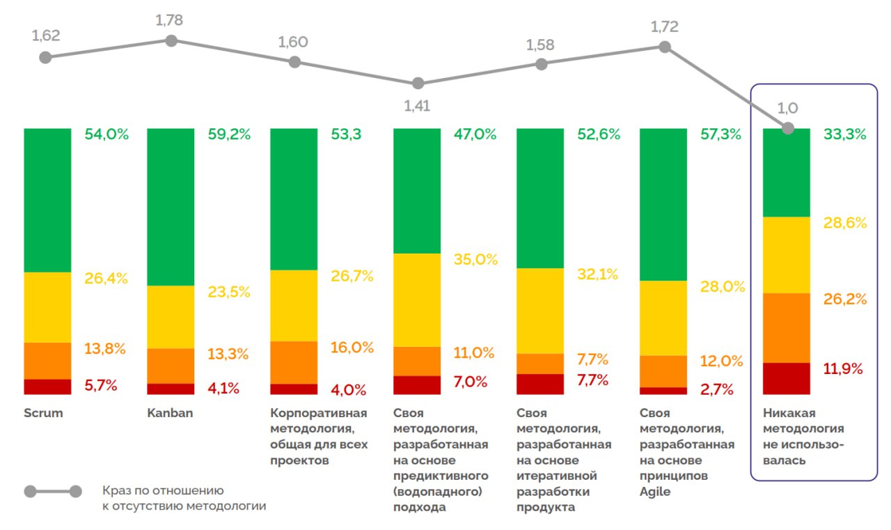 📊 Исследование современных практик управления проектами
Skolkovo представило результаты масштабного исследования современных практик управления проектами | Сетка — социальная сеть от hh.ru