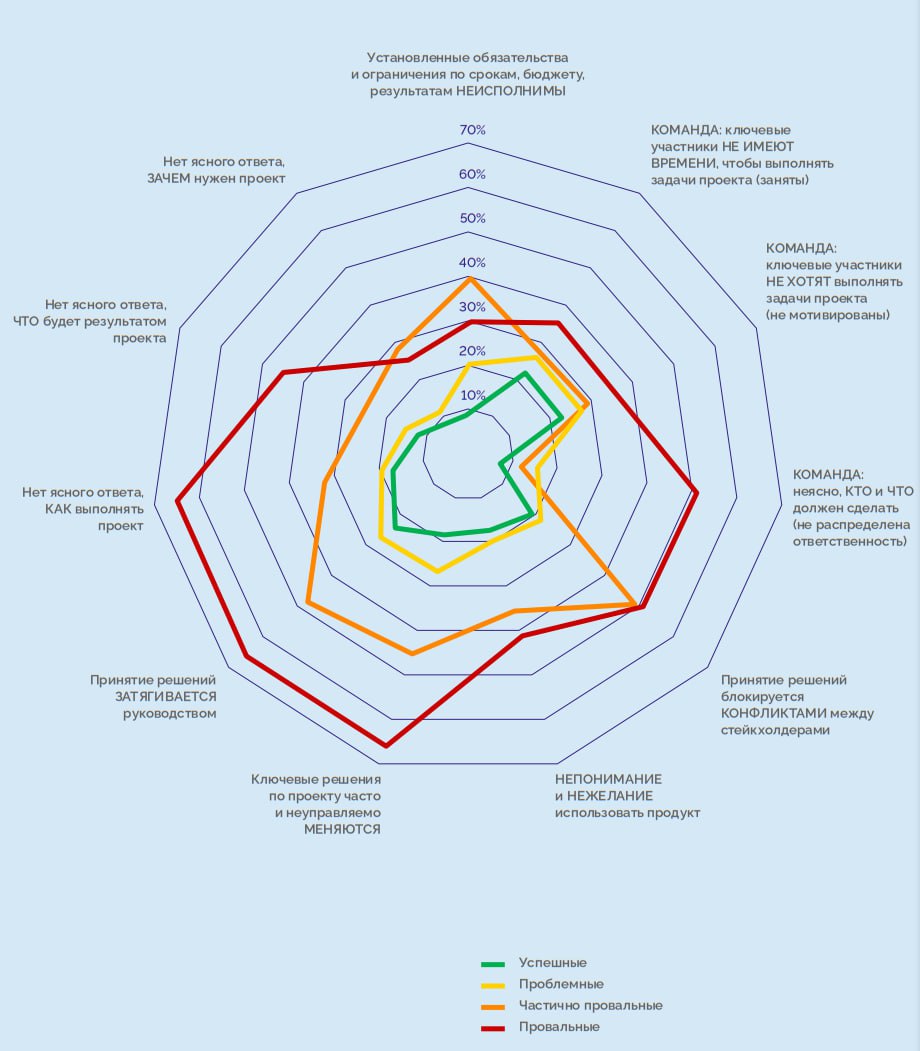 📊 Исследование современных практик управления проектами
Skolkovo представило результаты масштабного исследования современных практик управления проектами | Сетка — социальная сеть от hh.ru