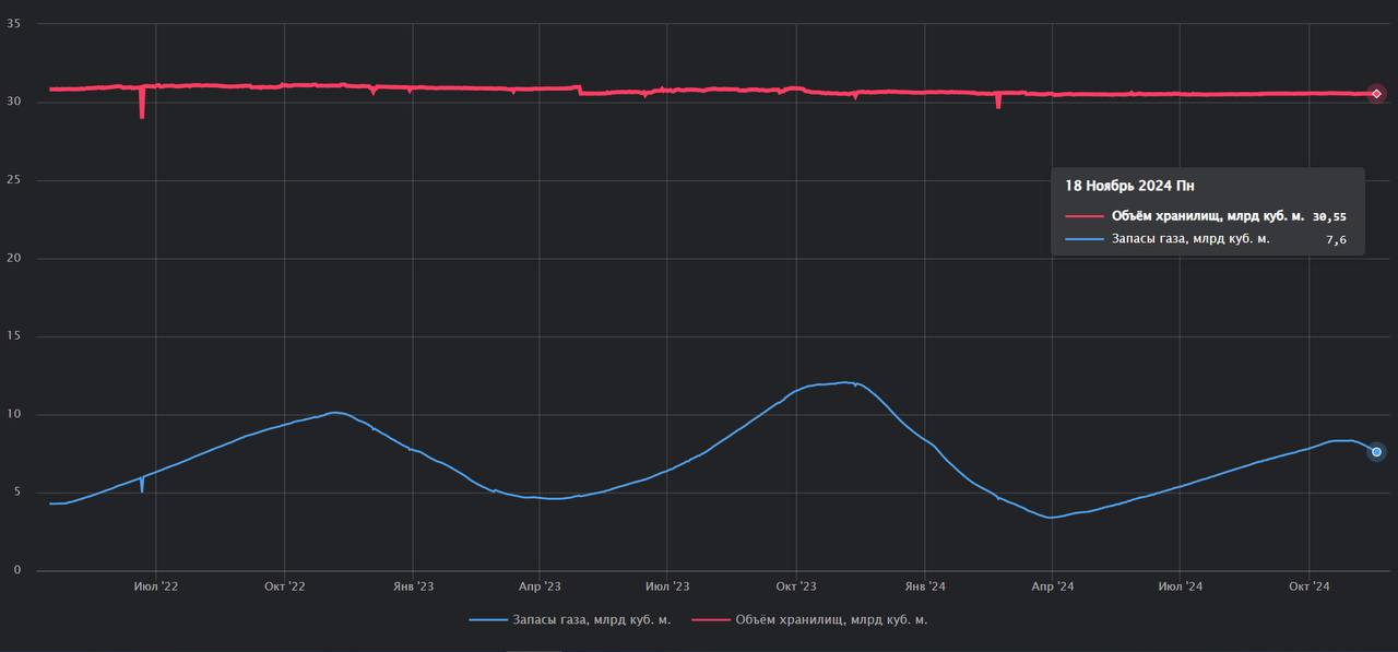 Запасы газа в ПХГ Украины на сегодня составляют 7.6 миллиардов кубических метров
Заполненность хранилищ - 25% (общая вместимость - 30.6 миллиардов кубических метров). Их них 4 | Сетка — социальная сеть от hh.ru